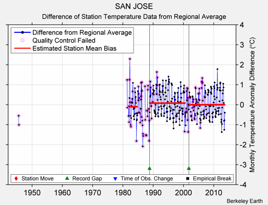 SAN JOSE difference from regional expectation