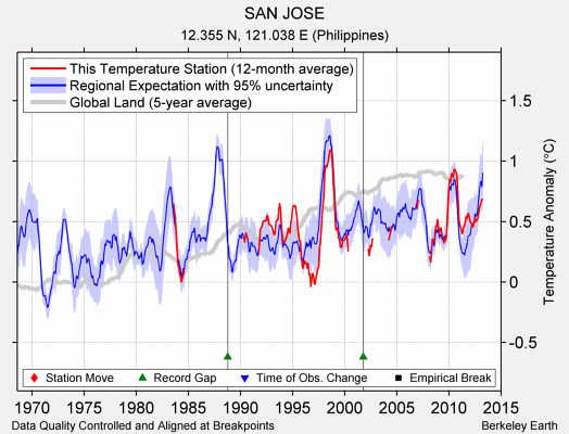 SAN JOSE comparison to regional expectation