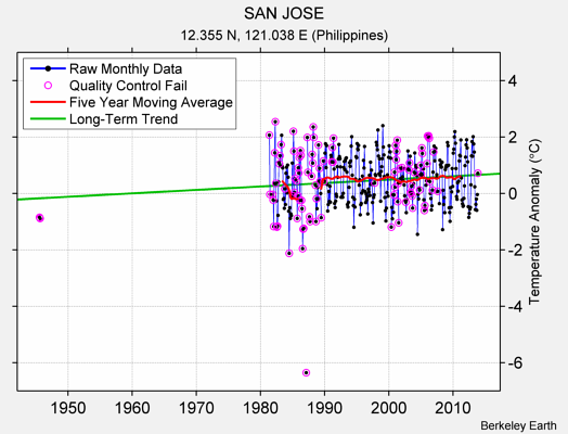 SAN JOSE Raw Mean Temperature