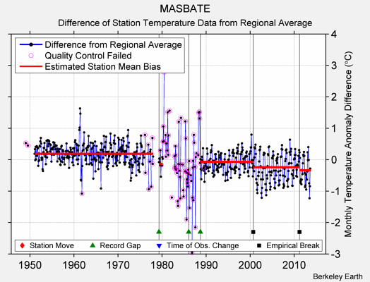 MASBATE difference from regional expectation