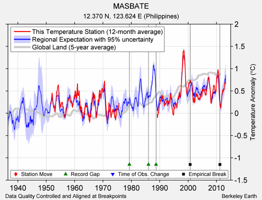 MASBATE comparison to regional expectation