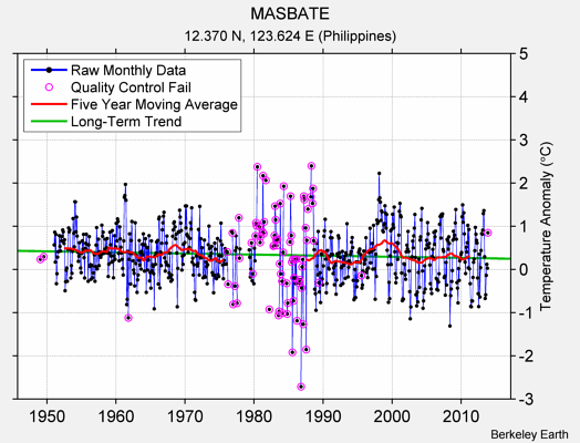 MASBATE Raw Mean Temperature