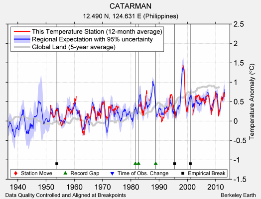 CATARMAN comparison to regional expectation