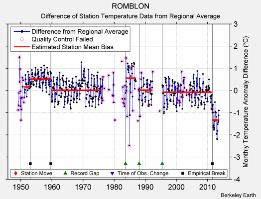 ROMBLON difference from regional expectation