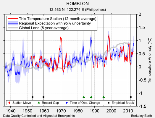 ROMBLON comparison to regional expectation