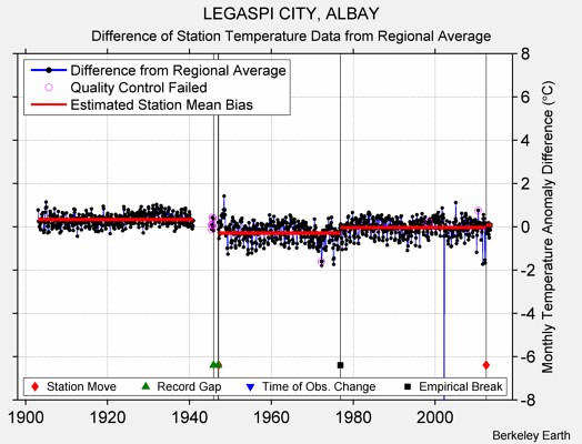 LEGASPI CITY, ALBAY difference from regional expectation