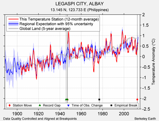 LEGASPI CITY, ALBAY comparison to regional expectation