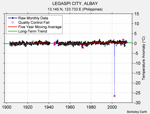 LEGASPI CITY, ALBAY Raw Mean Temperature