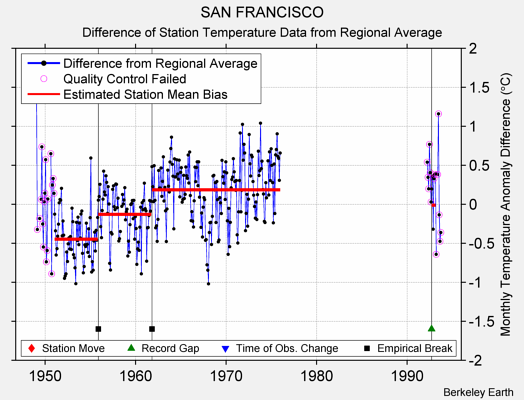 SAN FRANCISCO difference from regional expectation