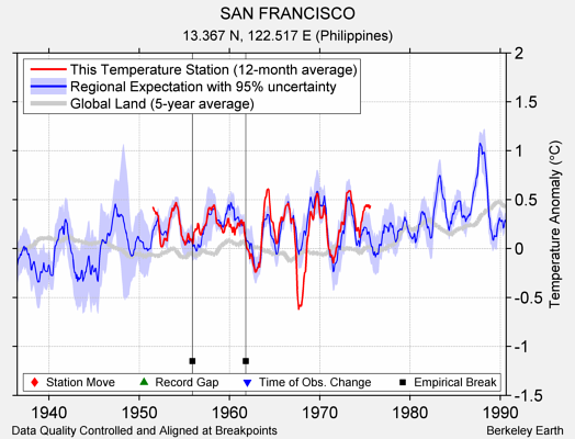 SAN FRANCISCO comparison to regional expectation