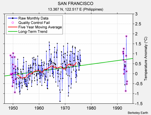 SAN FRANCISCO Raw Mean Temperature