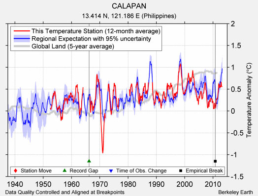 CALAPAN comparison to regional expectation