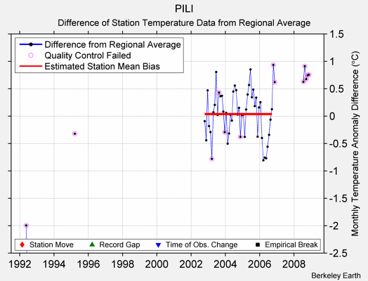 PILI difference from regional expectation