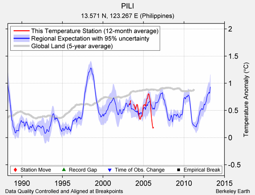 PILI comparison to regional expectation