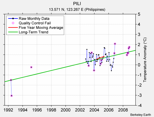 PILI Raw Mean Temperature