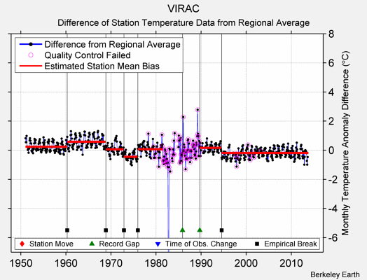 VIRAC difference from regional expectation