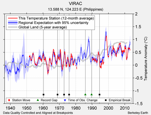 VIRAC comparison to regional expectation