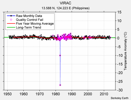 VIRAC Raw Mean Temperature