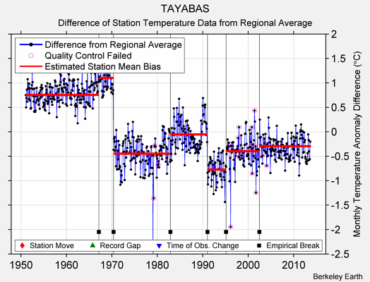 TAYABAS difference from regional expectation