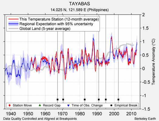 TAYABAS comparison to regional expectation