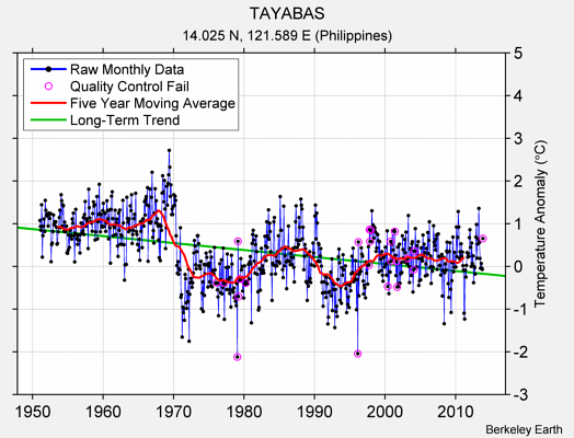 TAYABAS Raw Mean Temperature