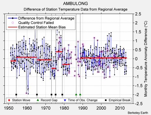 AMBULONG difference from regional expectation