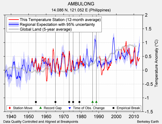 AMBULONG comparison to regional expectation