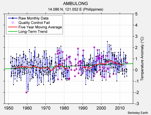 AMBULONG Raw Mean Temperature