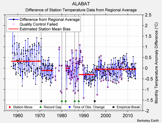 ALABAT difference from regional expectation
