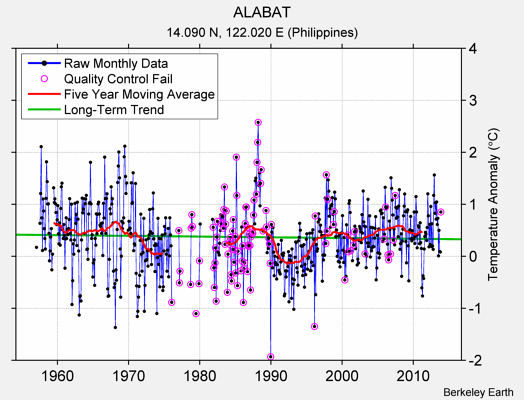 ALABAT Raw Mean Temperature