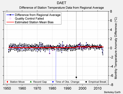 DAET difference from regional expectation