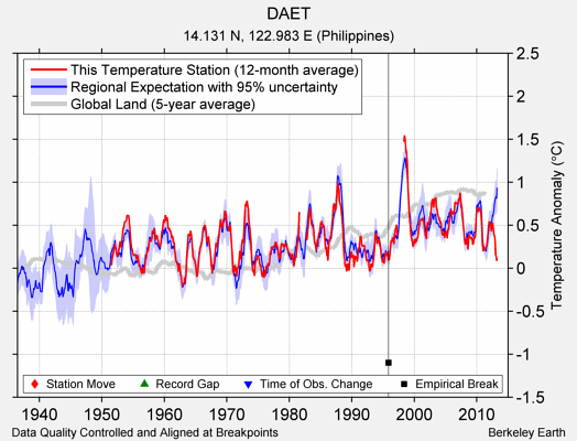 DAET comparison to regional expectation