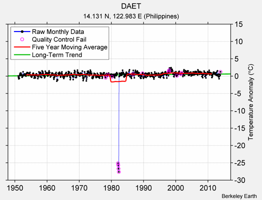 DAET Raw Mean Temperature