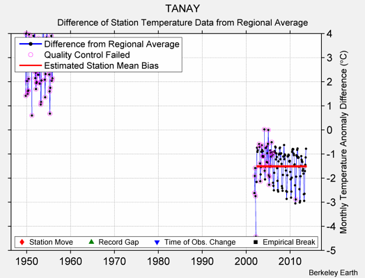 TANAY difference from regional expectation