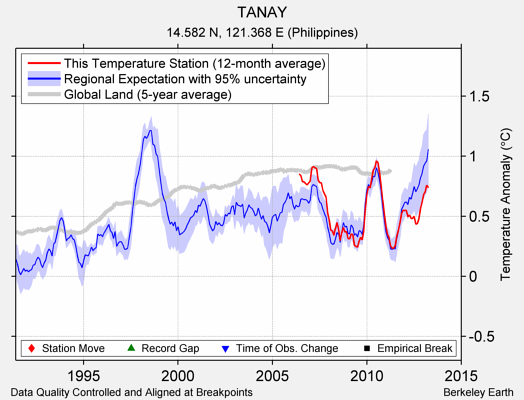 TANAY comparison to regional expectation