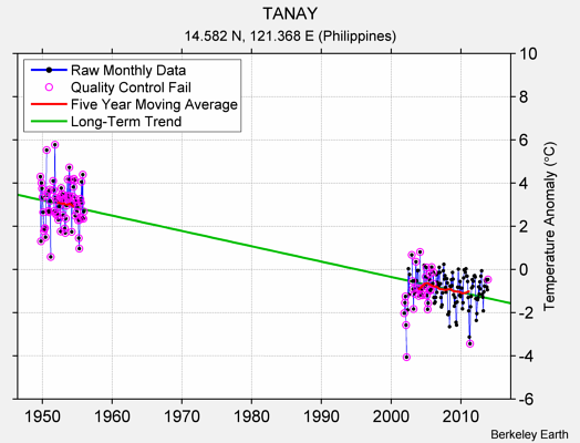 TANAY Raw Mean Temperature