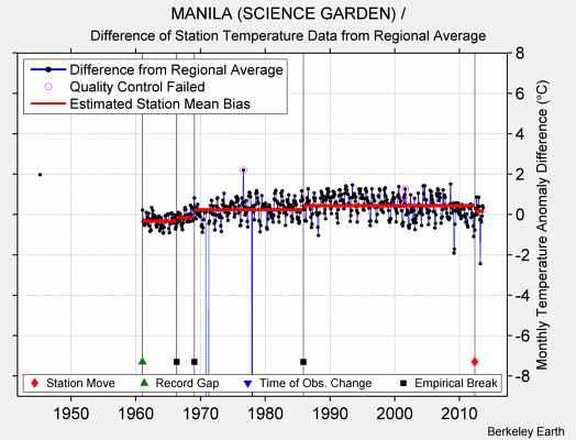 MANILA (SCIENCE GARDEN) / difference from regional expectation