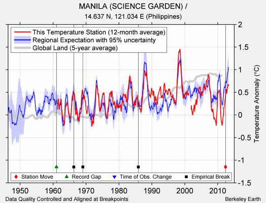 MANILA (SCIENCE GARDEN) / comparison to regional expectation