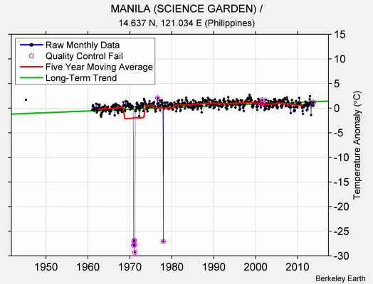 MANILA (SCIENCE GARDEN) / Raw Mean Temperature