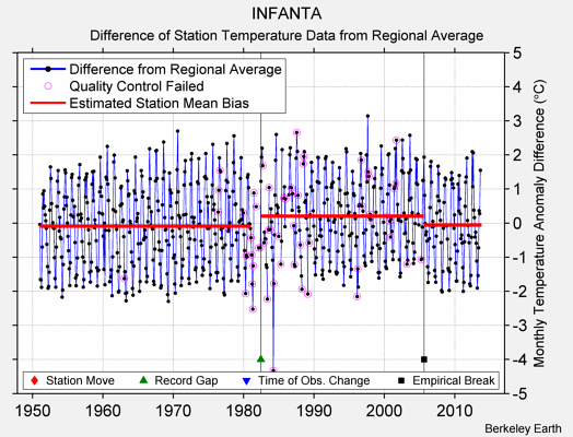 INFANTA difference from regional expectation