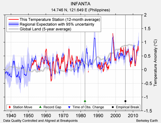 INFANTA comparison to regional expectation