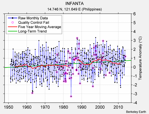 INFANTA Raw Mean Temperature