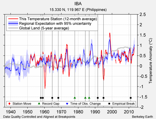 IBA comparison to regional expectation