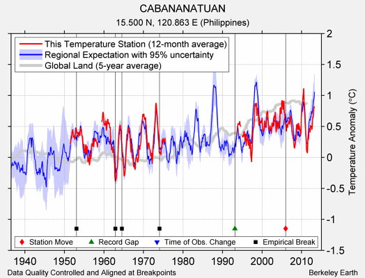 CABANANATUAN comparison to regional expectation