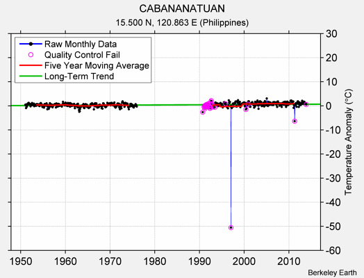 CABANANATUAN Raw Mean Temperature