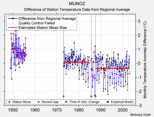 MUNOZ difference from regional expectation