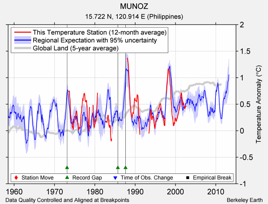 MUNOZ comparison to regional expectation