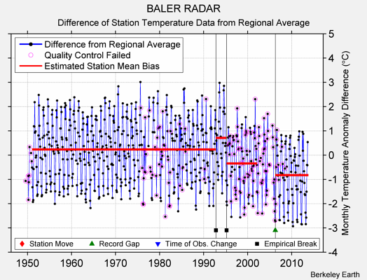 BALER RADAR difference from regional expectation