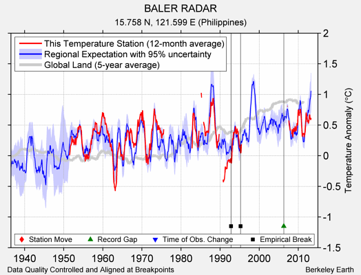 BALER RADAR comparison to regional expectation