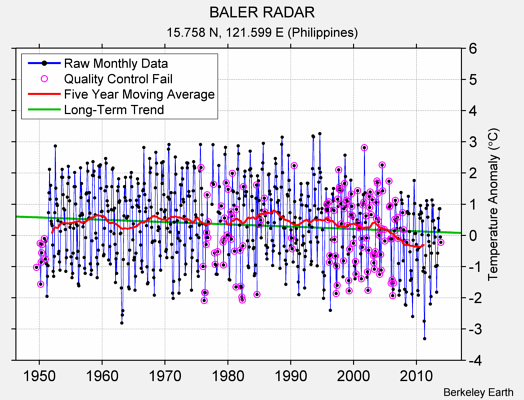 BALER RADAR Raw Mean Temperature